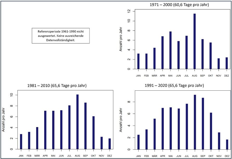 Abb. 33: Mittlere monatliche Anzahl an autochthonen Nächten an der Station Tegel für die Referenzperioden 1971-2000, 1981-2010, 1991-2020, basierend auf DWD-Stationsdaten