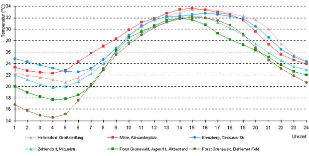 Tagesgang der Lufttemperatur in 2 m Höhe an einem heißen austauscharmen Strahlungstag (8. Juli 1991) an verschiedenen Standorten in Berlin