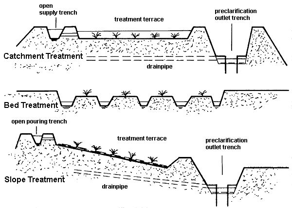 Fig. 1: Diagram of sewage farm types