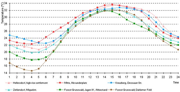 Fig. 5: Daily Course of Air Temperature Measured at a Height of 2 m on a Hot Low-exchange Radiation Day (8 July 1991) at Various Locations in Berlin