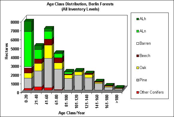 Fig. 5: Age-Class Distribution Berlin Forests (all Inventory Levels)