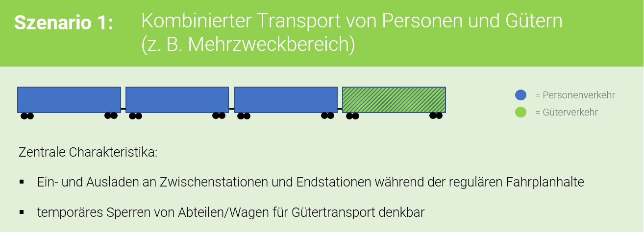 City-Rail-Logistics: Szenario 1