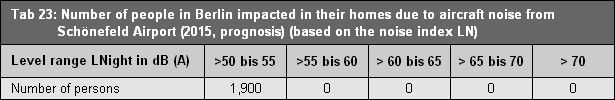 Tab. 23: Total number of people in Berlin impacted in their homes due to aircraft noise from Tegel and Schönefeld Airports (2010) (based on the noise index LNight).
