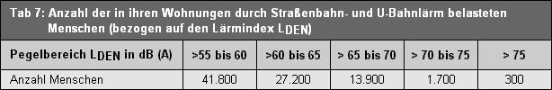 Tab. 7: Anzahl der in ihren Wohnungen durch Straßenbahn- und U-Bahnlärm belasteten Menschen (bezogen auf den Lärmindex LDEN )