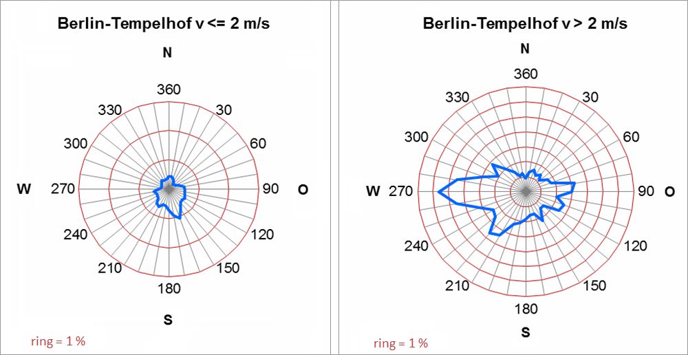 Fig. 6.4: Frequencies of the wind directions in the annual mean for the period 2001-2010 at the Berlin-Tempelhof climate station by wind speed (measurement height 10 m). The ring lines indicate the frequencies of occurrence of the wind directions, their distance corresponds to 1 %