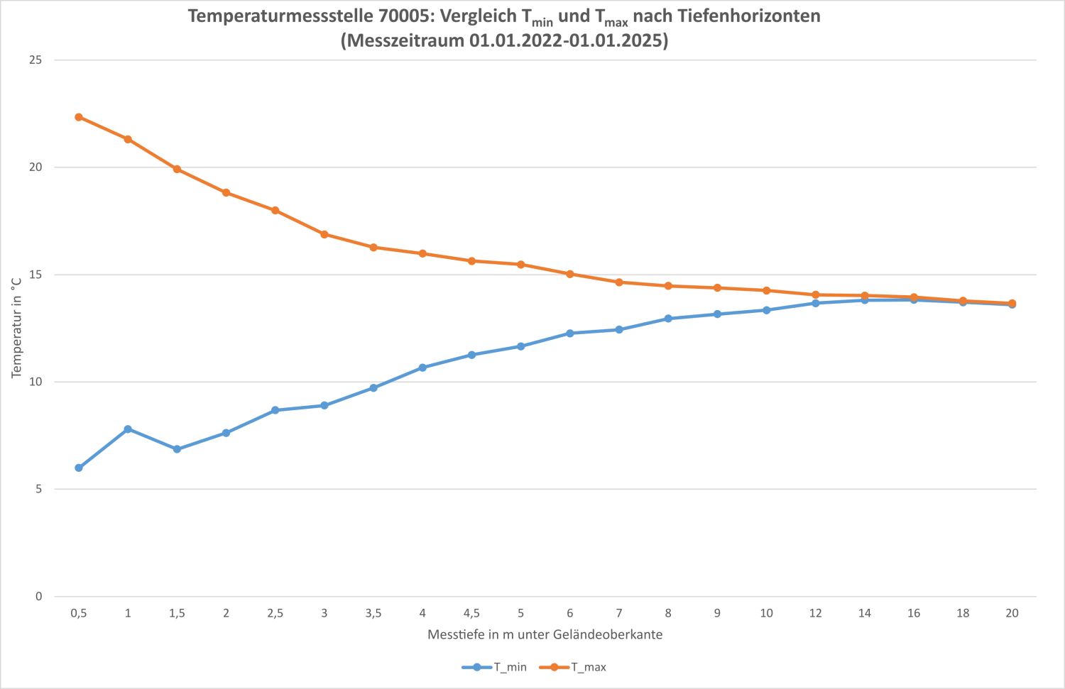 Abb. 2: Vergleich der min. und max. Temperaturen nach Tiefenhorizonten für die Temperaturmessstelle 70005 (Betrachtungszeitraum: 01.01.2022-01.01.2025)
