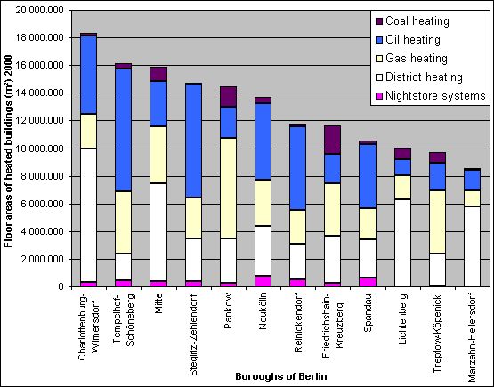 Fig. 2: Heating types in residential and commercial spaces by borough, 1999/2000