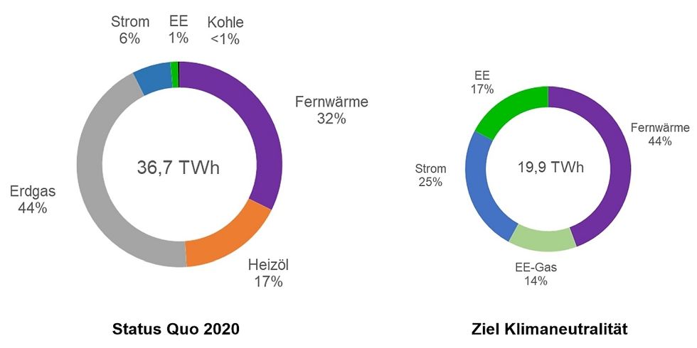 Entwicklung des Endenergieverbrauchs im Bereich Wärmeversorgung (inklusive Prozesswärme), Quelle: Abschlussbericht Wärmestrategie für das Land Berlin, 2021