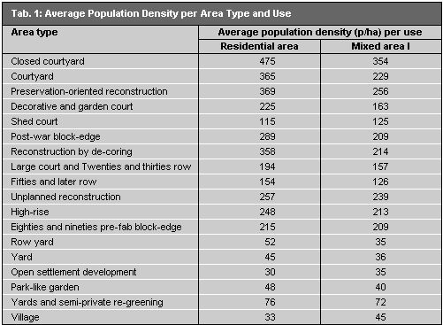 Tab. 1: Average Population Density per Area Type and Use