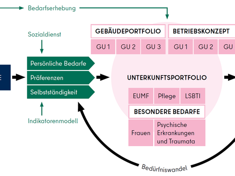 Unterbringungskonzepte_Schaubild