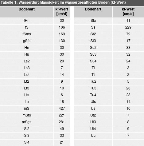 Tabelle 1: Wasserdurchlässigkeit im wassergesättigten Boden (kf-Wert) in Abhängigkeit von der Bodenart bei einer mittleren effektiven Lagerungsdichte von Ld3, ergänzt durch mittel zersetzte Torfe (Z 3) bei mittlerem Substanzvolumen (SV 3)