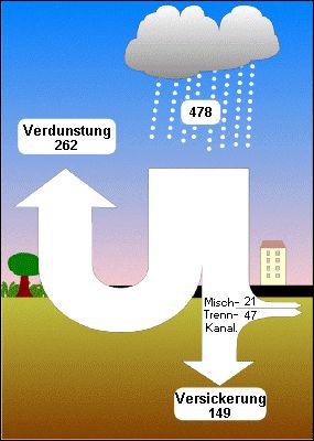 Abb. 4: Wasserhaushalt Berlins (langjährige Mittelwerte in Mio. m³, ohne Gewässer)