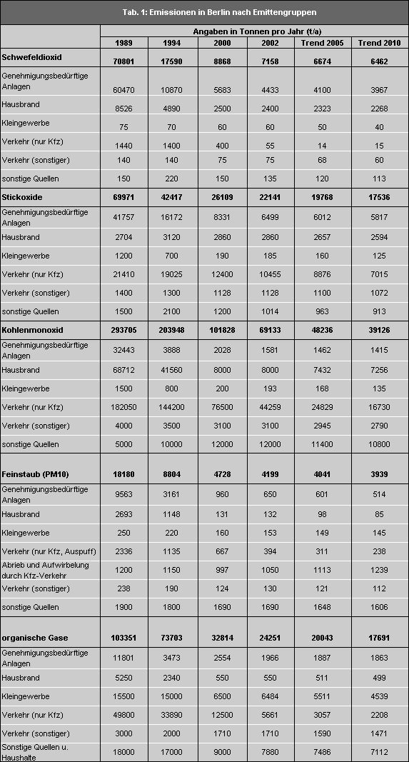 Tab. 1: Emissionen in Berlin nach Emittentengruppen 1989 bis 2010 (Trend)