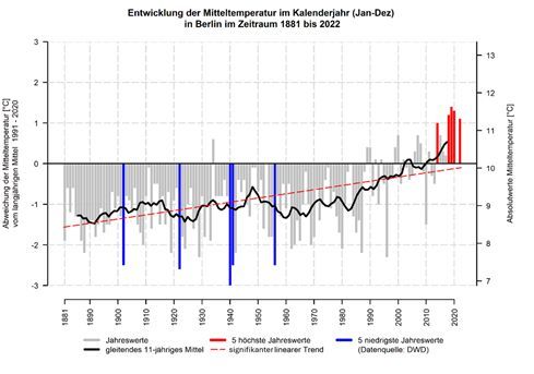 Abb. 10: Entwicklung der Mitteltemperatur in Berlin im Zeitraum 1881 - 2022 und dessen Abweichung zum langjährigen Mittel der Referenzperiode 1991 - 2020, basierend auf DWD-Rasterdaten