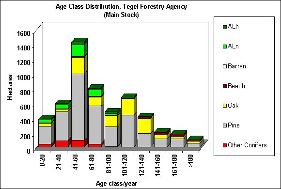 Fig. 7: Age-Class Distribution, Tegel Forestry Agency (Main Stock)