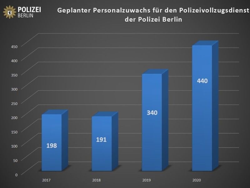 Geplanter Personalzuwachs für den Polizeivollzugsdienst