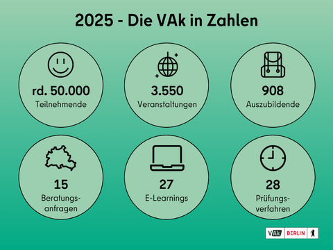 VAk Kennzahlen 2025. rund 50000 Teilnehmende. 3550 Veranstaltungen. 908 Auszubildende. 15 Beratungsanfragen. 27 E-Learnings. 28 Prüfungsverfahren