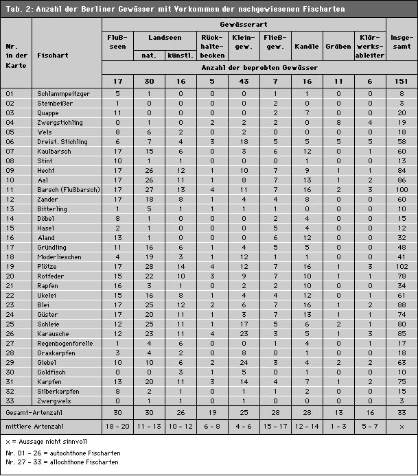 Tab. 2: Anzahl der Berliner Gewässer mit Vorkommen der nachgewiesenen Fischarten