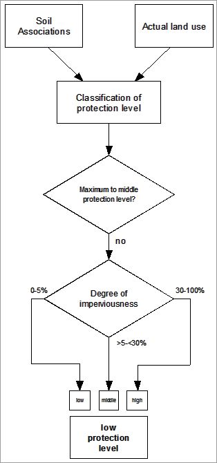 Figure 5: Chart for assignment to the protection category "Low protection level"
