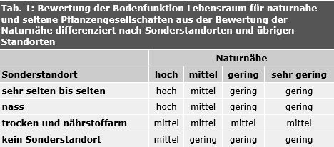 Tab. 1: Bewertung der Bodenfunktion Lebensraum für naturnahe und seltene Pflanzengesellschaften aus der Bewertung der Naturnähe differenziert nach Sonderstandorten und übrigen Standorten