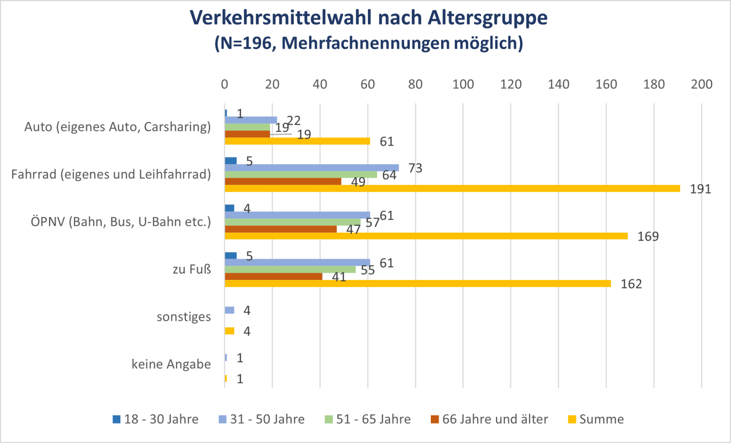 Diagramm, das die Verkehrsmittelwahl nach Altersgruppe aufzeigt