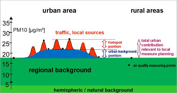 Fig. 1: Diagram showing the pattern of particulate (PM10) pollution in Berlin and the surrounding area