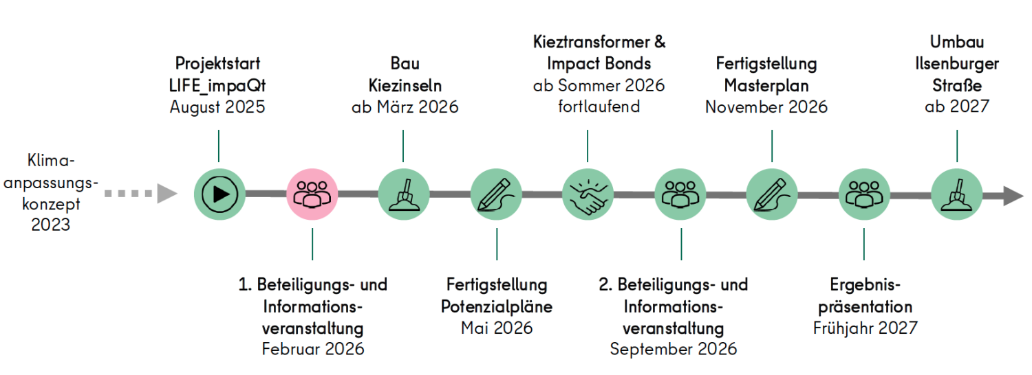 Zeitstrahl LIFE impaQt Projekt