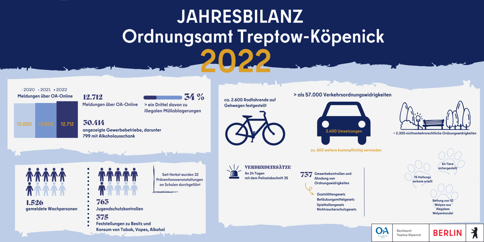 Jahresbilanz Ordnungsamt 2022