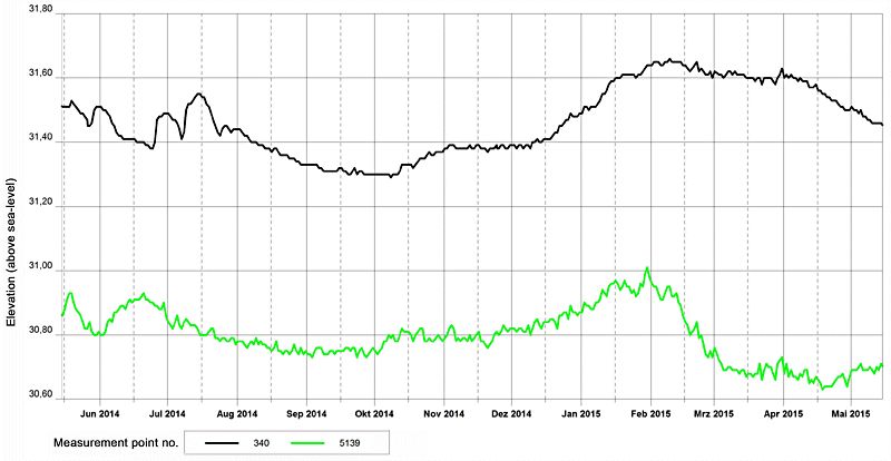 Fig. 13: Hydrographic curves of groundwater levels at two measurement stations in the Glacial Spillway, May 15, 2014 to May 15, 2015