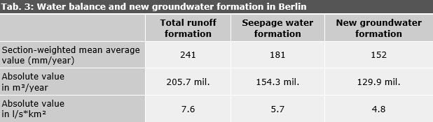 Tab. 3: Water balance and new groundwater formation in Berlin