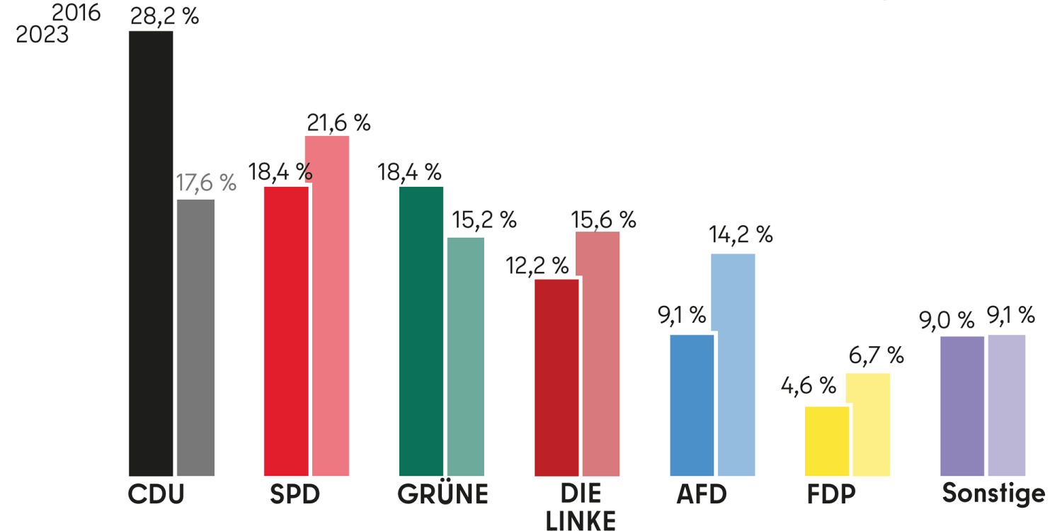 Die Grafik zeit die Ergebnisse der AGH-Wahlen 2016 und 2023 im Vergleich: CDU, 17,6 %, 28,2 %, SPD 21,6 %, 18,4 %, Grüne 15,2 %, 18,4 %, Die Linke 15,6 %, 12,2 %, AfD 14,2 %, 9,1 %, FDP 6,7 %, 4,6 %, Sonstige 9,1 %, 9,0 %