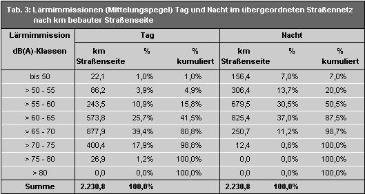 Tab. 3: Lärmimmissionen (Mittelungspegel) Tag und Nacht im übergeordneten Straßennetz nach km bebauter Straßenseite (für Bebauungsanteile > 10%, einschließlich Baustellen und Tunnelstrecken)