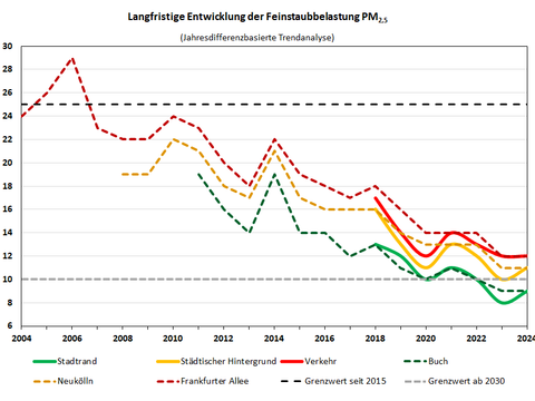 Langjährige Entwicklung der Partikel PM2,5-Belastung (Bild: SenMVKU)