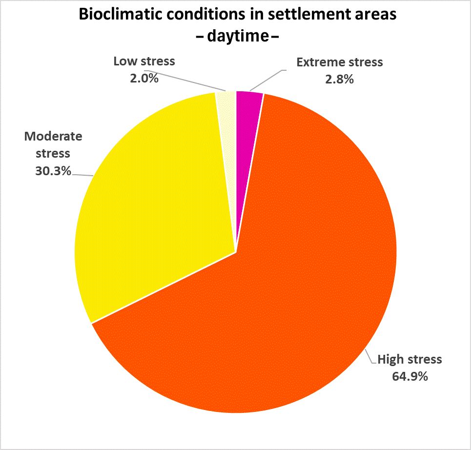 Figure 12: Percentage distribution of assessment classes for bioclimatic conditions in Berlin’s settlement areas (daytime)