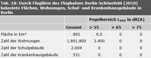 Tab. 18: Durch Fluglärm des Flughafens Schönefeld (2010) belastete Flächen, Wohnungen, Schul- und Krankenhausgebäude in Berlin