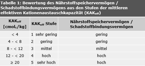 Tabelle 1: Bewertung des Nährstoffspeichervermögen / Schadstoffbindungsvermögens aus den Stufen der mittleren effektiven Kationenaustauschkapazität (KAKeff)