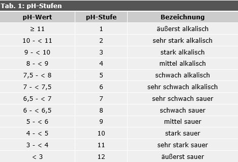 Tab. 1: pH-Stufen