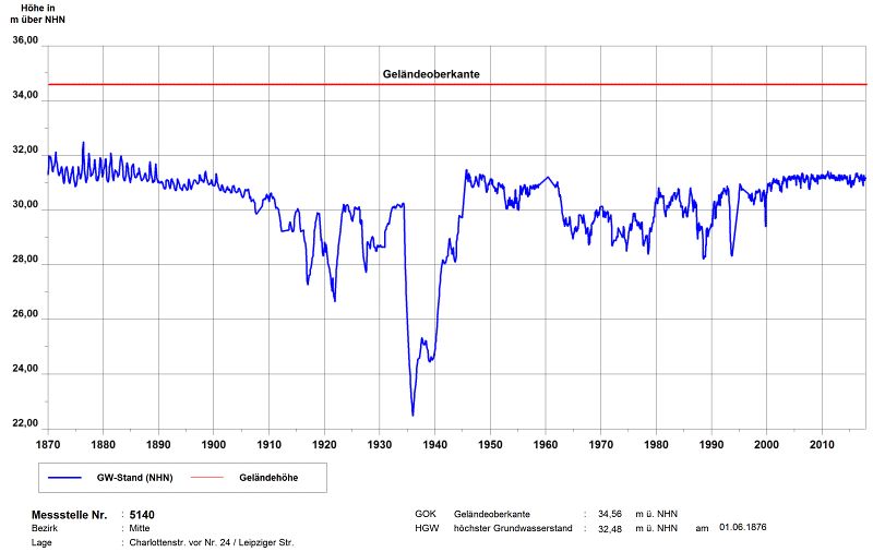 Abb. 9: Grundwasserstandsganglinie einer Messstelle aus der Innenstadt seit 1870. Der höchste Grundwasserstand (HGW) wurde hier am 1.6.1876 gemessen. Der Grundwasserstand ist durch zahlreiche Grundwasserabsenkungen seit 1905 zeitweise stark beeinflusst.