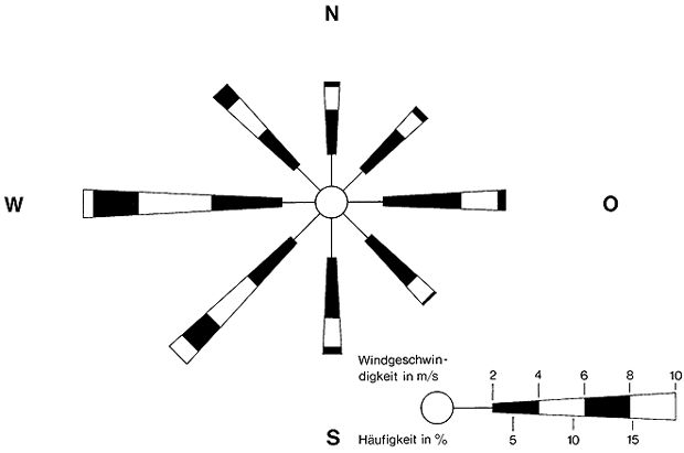 Relative Häufigkeit der Stundenmittel der Windrichtung und -geschwindigkeit an der Station Flughafen Tempelhof 1975 - 1990, Meßhöhe 10 m