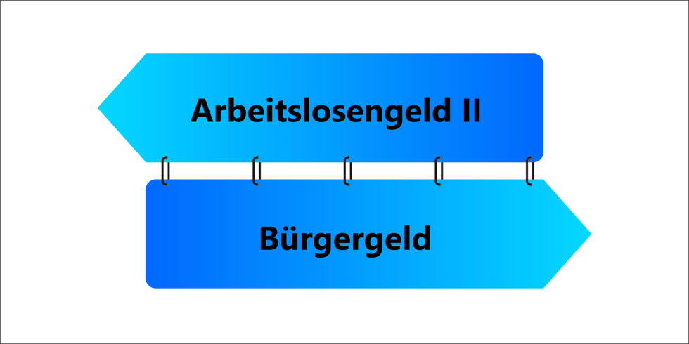 2 Pfeile zeigen in entgegengesetzte Richtungen und sind beschriftet mit Arbeitslosengeld II und Bürgergeld