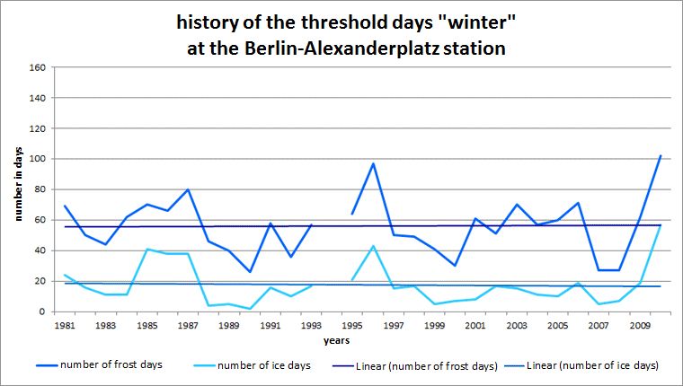 Fig. 2.5: History of the threshold days frost day and ice day at the Berlin-Alexanderplatz station for the long-term period 1981 to 2010