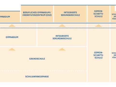 Das Berliner Schulsystem