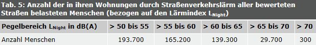 Tab. 5: Anzahl der in ihren Wohnungen durch Straßenverkehrslärm aller bewerteten Straßen belasteten Menschen (bezogen auf den Lärmindex LNight )