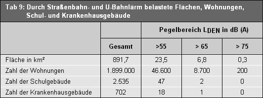Tab. 9: Durch Straßenbahn- und U-Bahnlärm belastete Flächen, Wohnungen, Schul- und Krankenhausgebäude