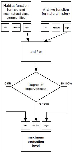 Figure 1: Chart for assignment to the protection category "Maximum protection level"