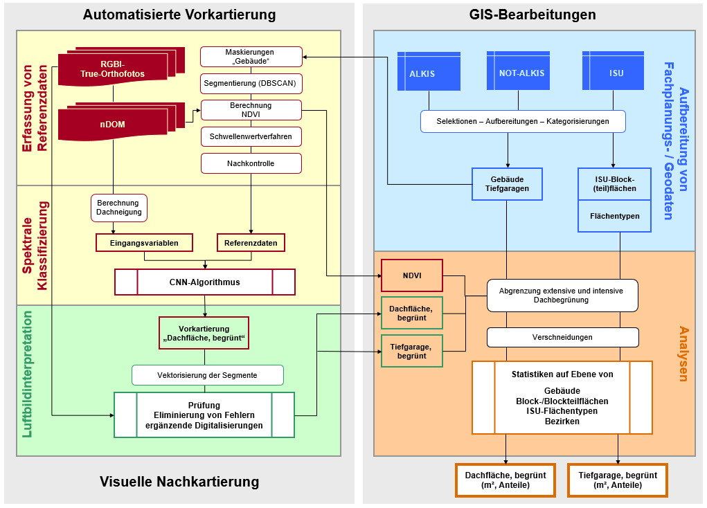 Abb. 1: Verfahrensschema - Erfassung des Gründachbestands im Land Berlin 2020 (Bild: Umweltatlas Berlin)