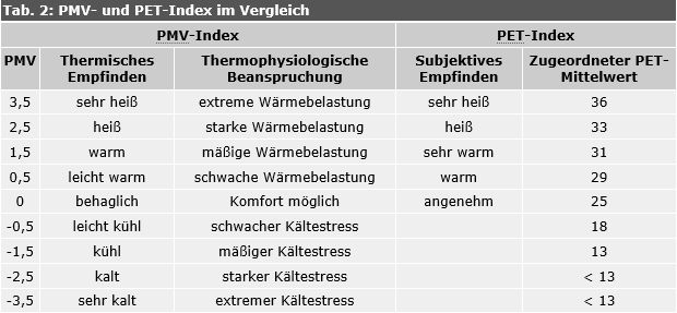 Tab. 2: PMV- und PET- Index im Vergleich