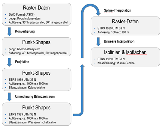 Abb. 2: Schema der Verarbeitung der vieljährigen mittleren Raster der Niederschläge für Berlin 1981-2010