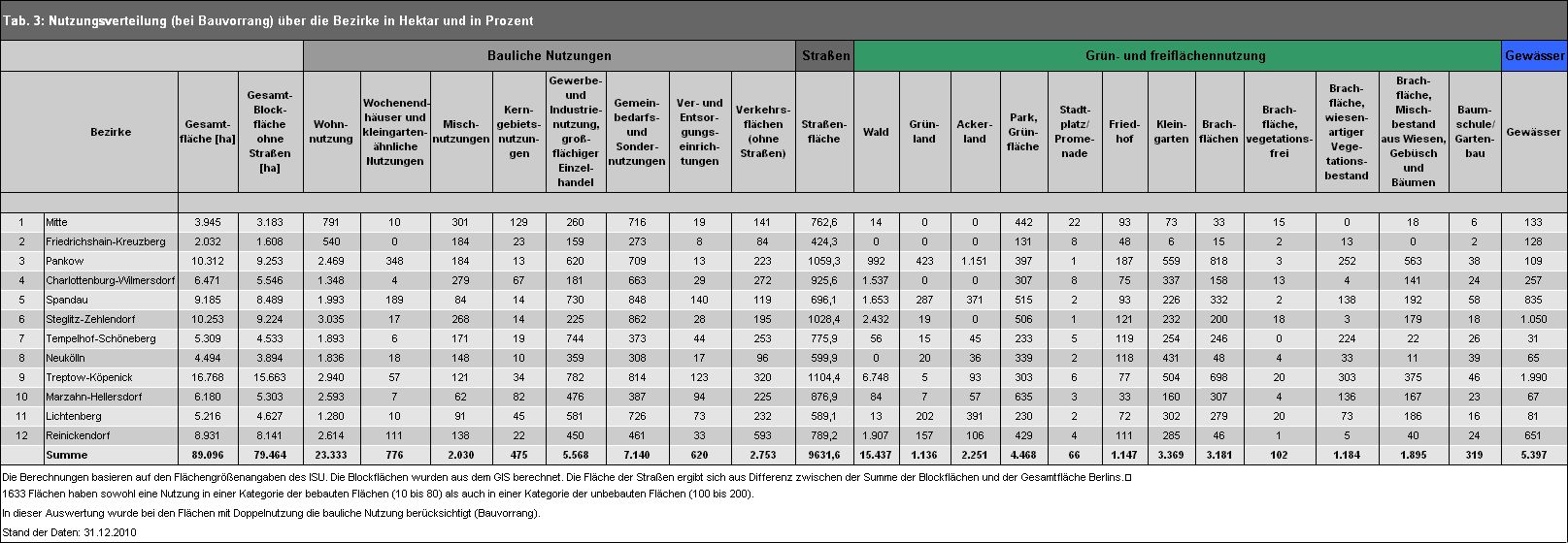 Tab 3: Flächenanteile verschiedener Nutzungen an der Gesamtfläche der Bezirke Berlins in ha Flächengrößen auf Basis der Teilblockkarte ISU 5 (bei Bauvorrang) (Bild: Umweltatlas Berlin)