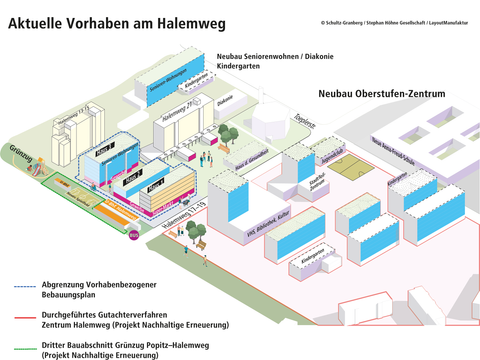 Grafik: Aktuelle Vorhaben am Halemweg: Bebauungsplan, Gutachterverfahren, Grünzug